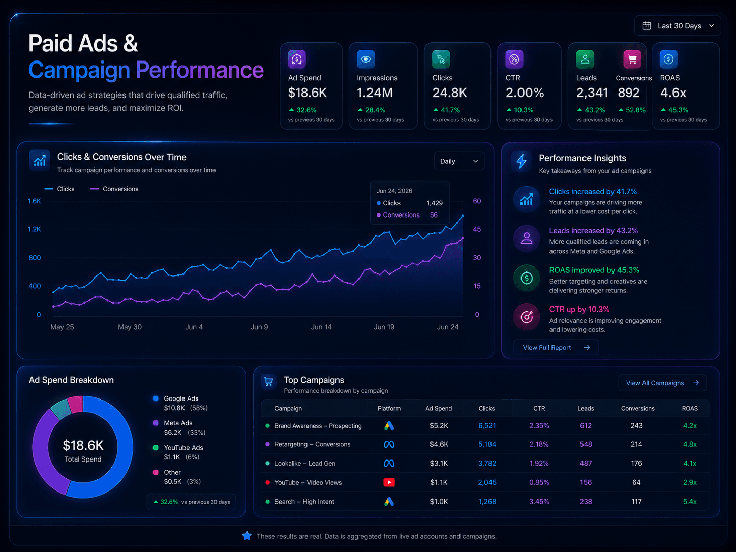 Paid Advertising dashboard
