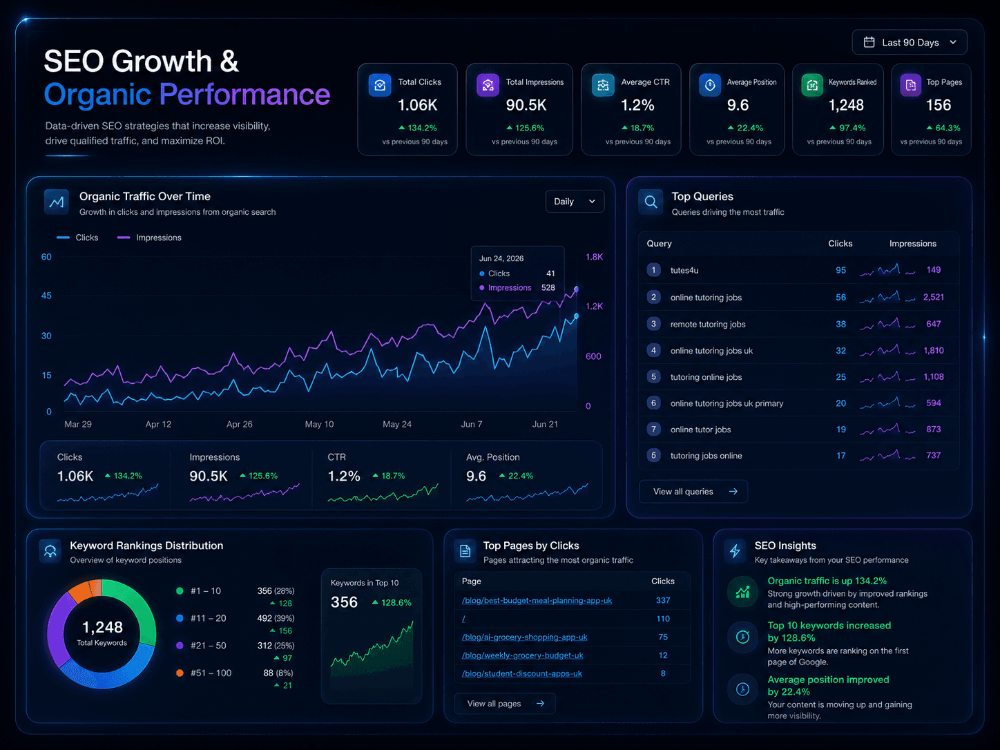 SEO Growth dashboard