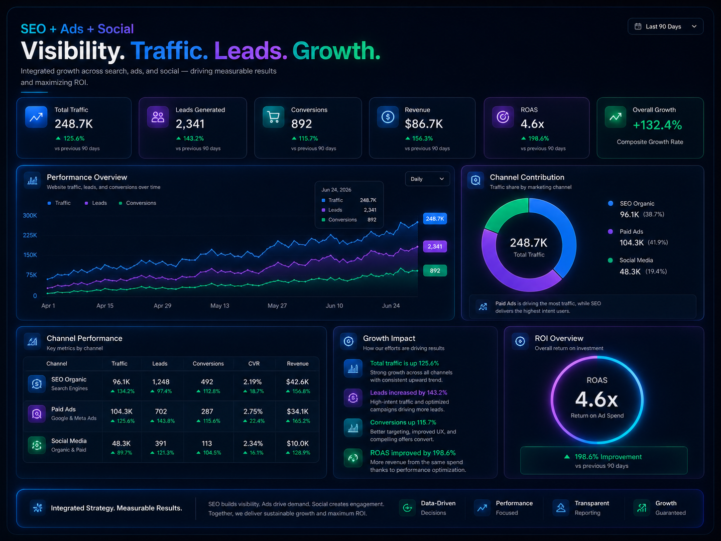 Full Growth System dashboard performance visual